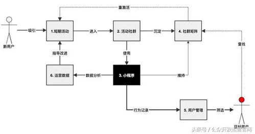 如何通過小程序和微信社群來構建產品運營體系