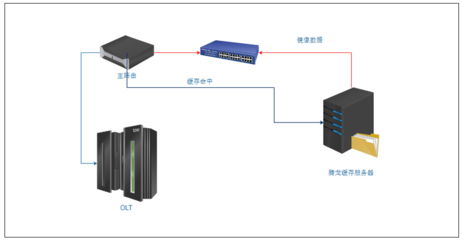 騰龍矩陣式緩存系統 重塑數據高速訪問新范式