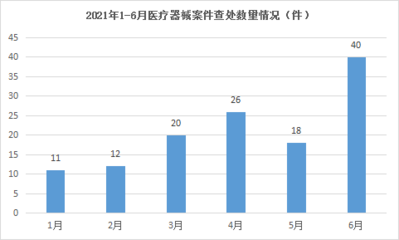 貴州省2021年第二季度醫(yī)療器械監(jiān)管統(tǒng)計報告