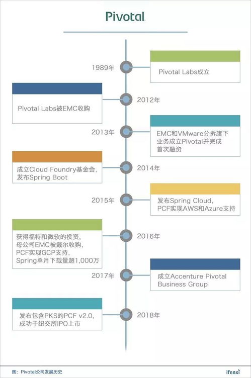 Pivotal公司 現(xiàn)代應(yīng)用軟件開(kāi)發(fā)的領(lǐng)航者